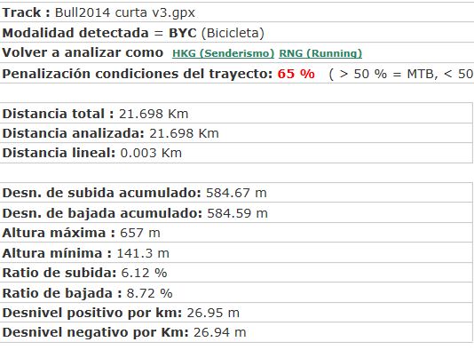 Ruta BTT la BULL - Llerona Puiggracios - Dades Tecniques Curta