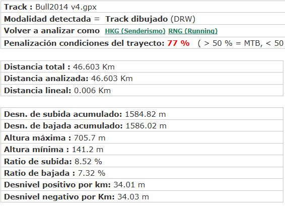 Ruta BTT la BULL - Llerona Puiggracios - Dades Tecniques Llarga